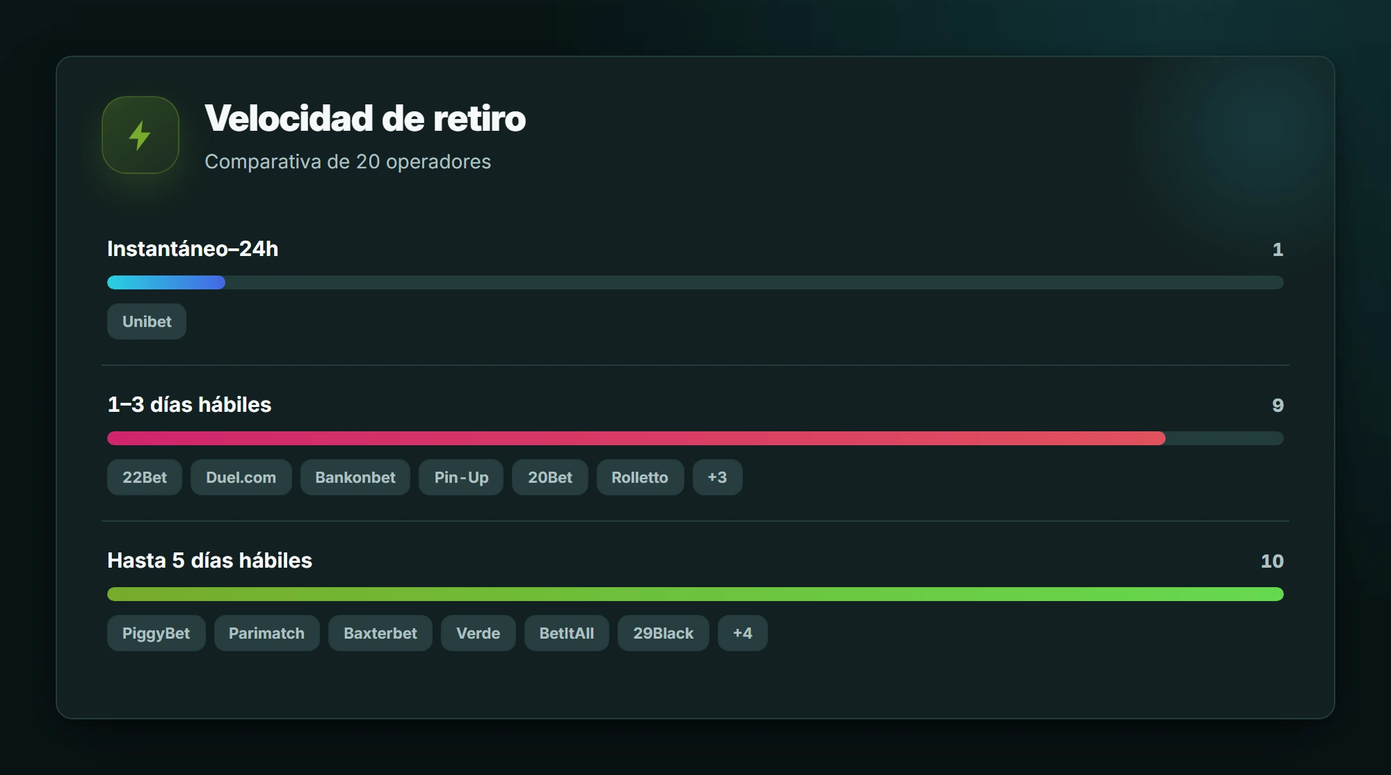 Velocidad de retiro — casas de apuestas internacionales